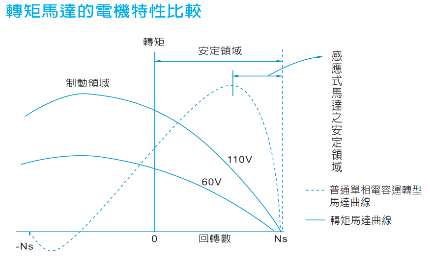 轉(zhuǎn)矩電機原理、種類與應(yīng)用